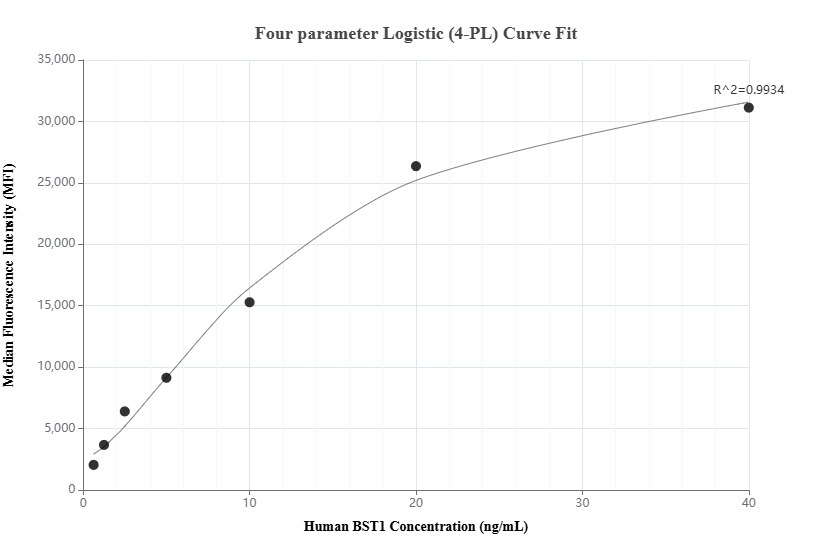 Cytometric bead array standard curve of MP01225-2